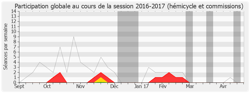 Participation globale-20162017 de Dominique Bussereau