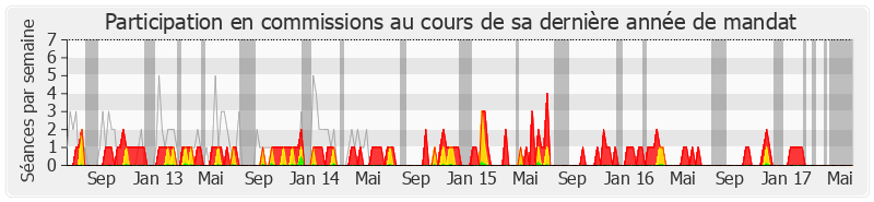 Participation commissions-legislature de Dominique Bussereau