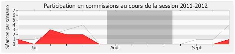 Participation commissions-20112012 de Dominique Chauvel