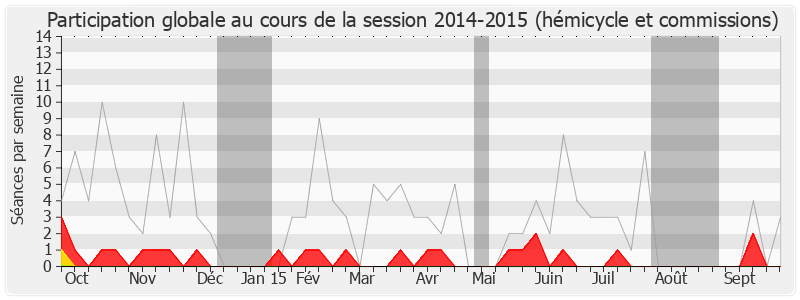 Participation globale-20142015 de Dominique Chauvel