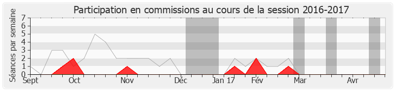 Participation commissions-20162017 de Dominique Chauvel