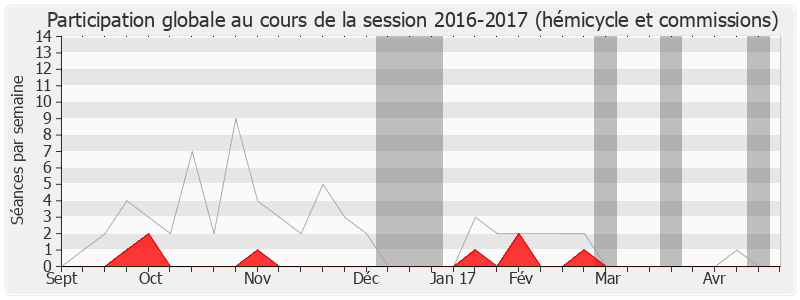 Participation globale-20162017 de Dominique Chauvel