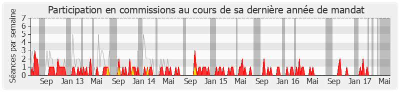 Participation commissions-legislature de Dominique Chauvel