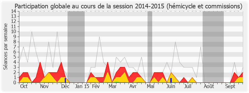 Participation globale-20142015 de Dominique Dord