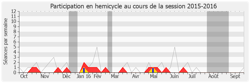 Participation hemicycle-20152016 de Dominique Dord