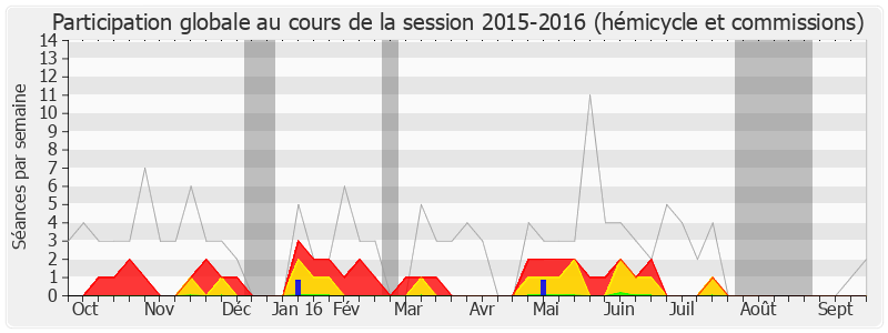 Participation globale-20152016 de Dominique Dord