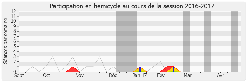 Participation hemicycle-20162017 de Dominique Dord