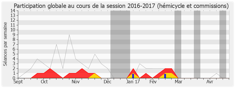 Participation globale-20162017 de Dominique Dord