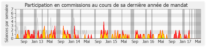 Participation commissions-legislature de Dominique Dord