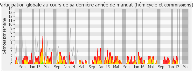 Participation globale-legislature de Dominique Dord