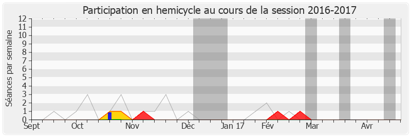 Participation hemicycle-20162017 de Dominique Le Mèner