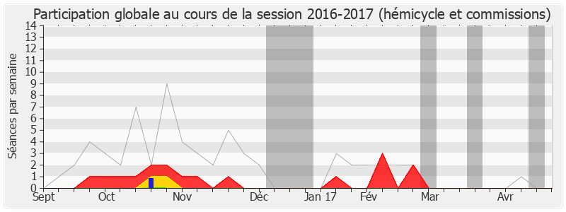 Participation globale-20162017 de Dominique Le Mèner