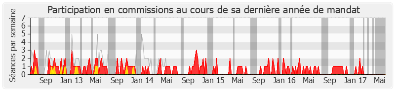 Participation commissions-legislature de Dominique Le Mèner