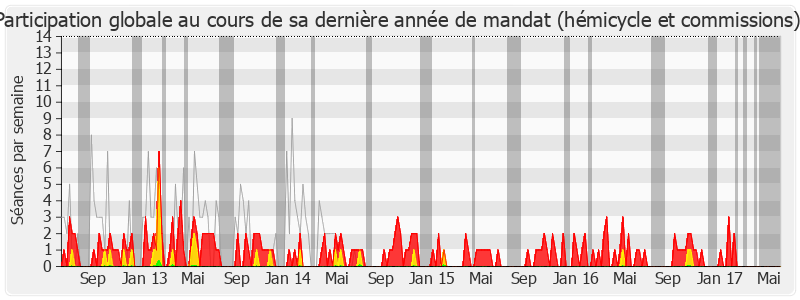 Participation globale-legislature de Dominique Le Mèner