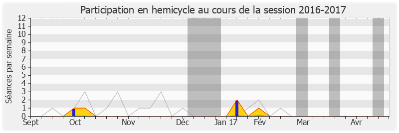 Participation hemicycle-20162017 de Dominique Nachury