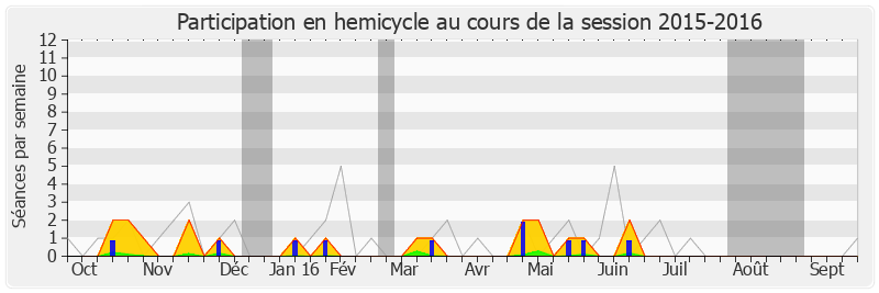 Participation hemicycle-20152016 de Dominique Orliac