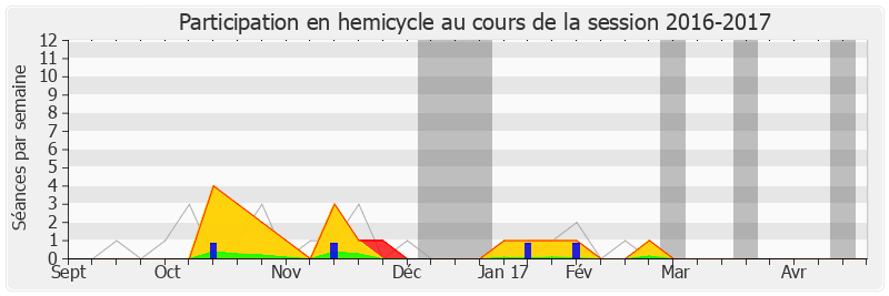 Participation hemicycle-20162017 de Dominique Orliac