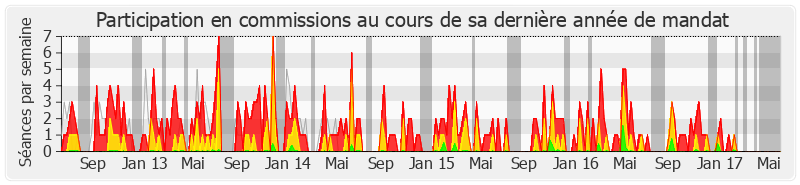 Participation commissions-legislature de Dominique Potier