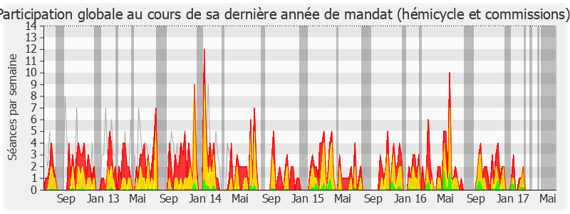 Participation globale-legislature de Dominique Potier