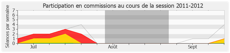 Participation commissions-20112012 de Dominique Raimbourg