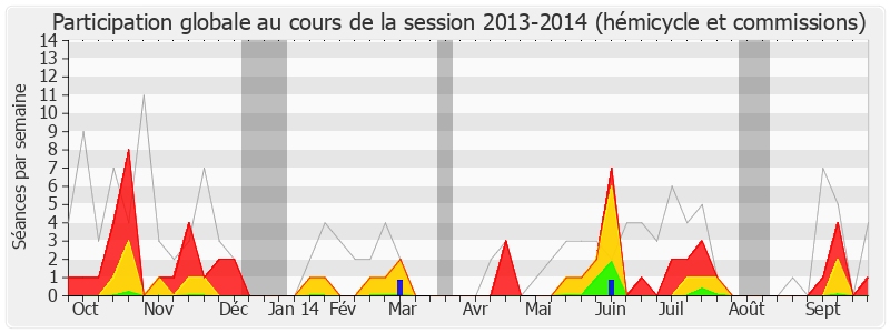 Participation globale-20132014 de Dominique Raimbourg