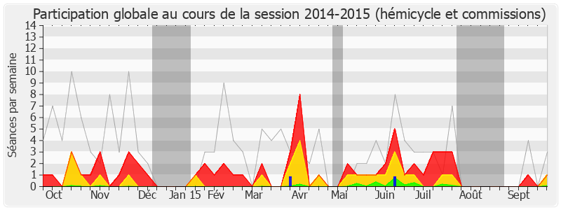 Participation globale-20142015 de Dominique Raimbourg