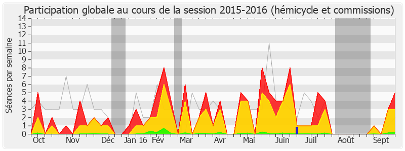 Participation globale-20152016 de Dominique Raimbourg