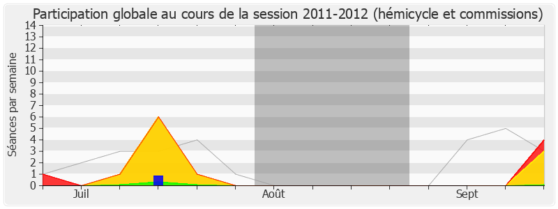 Participation globale-20112012 de Dominique Tian