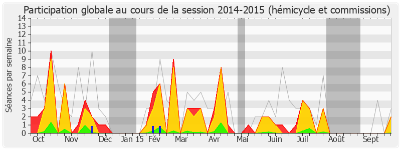 Participation globale-20142015 de Dominique Tian