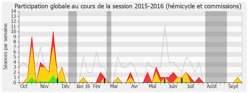 Participation globale-20152016 de Dominique Tian