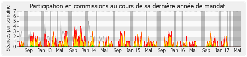 Participation commissions-legislature de Dominique Tian