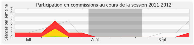 Participation commissions-20112012 de Edith Gueugneau