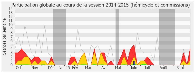 Participation globale-20142015 de Edith Gueugneau