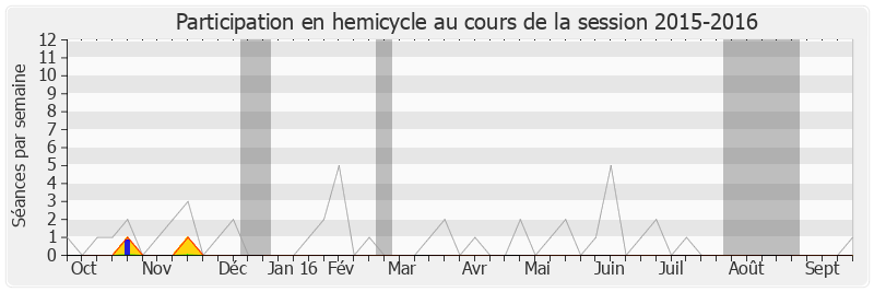 Participation hemicycle-20152016 de Edith Gueugneau