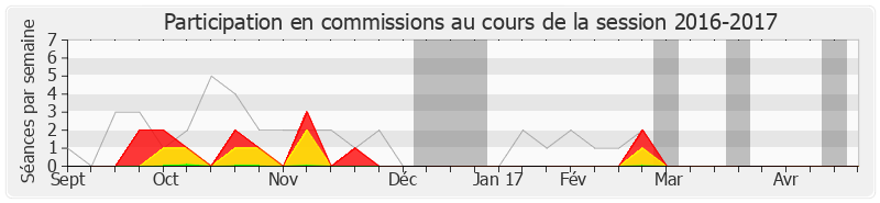 Participation commissions-20162017 de Edith Gueugneau