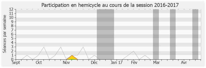 Participation hemicycle-20162017 de Edith Gueugneau
