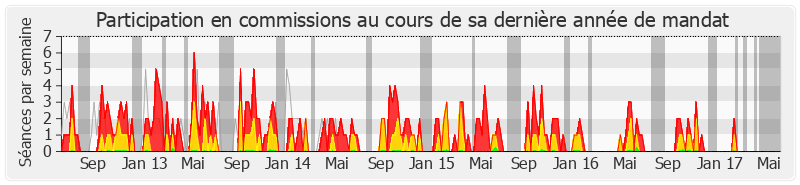 Participation commissions-legislature de Edith Gueugneau