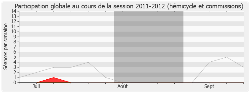 Participation globale-20112012 de Édouard Courtial