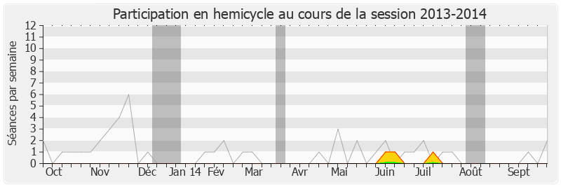 Participation hemicycle-20132014 de Édouard Courtial