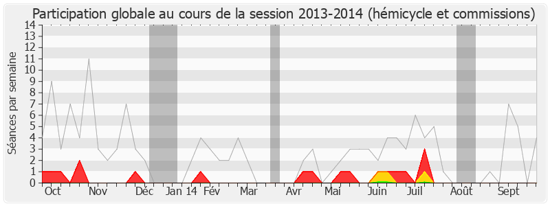Participation globale-20132014 de Édouard Courtial