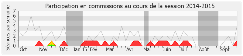 Participation commissions-20142015 de Édouard Courtial