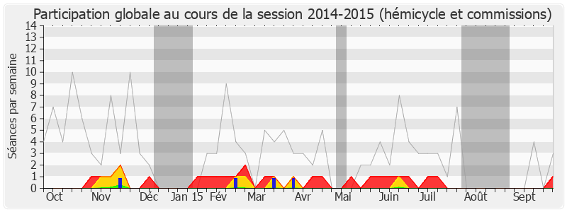 Participation globale-20142015 de Édouard Courtial