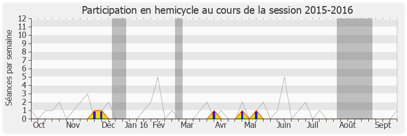 Participation hemicycle-20152016 de Édouard Courtial