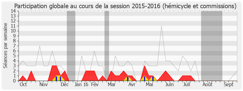 Participation globale-20152016 de Édouard Courtial