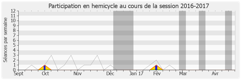 Participation hemicycle-20162017 de Édouard Courtial