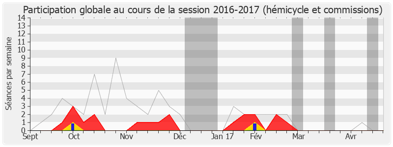 Participation globale-20162017 de Édouard Courtial