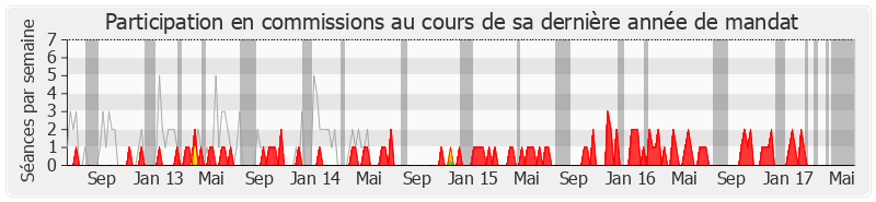 Participation commissions-legislature de Édouard Courtial