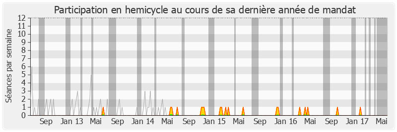 Participation hemicycle-legislature de Édouard Courtial