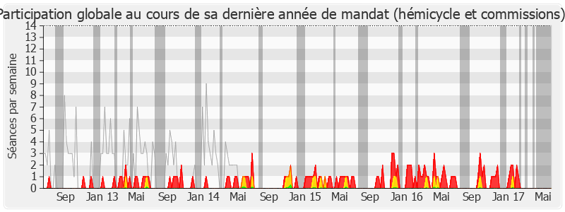 Participation globale-legislature de Édouard Courtial