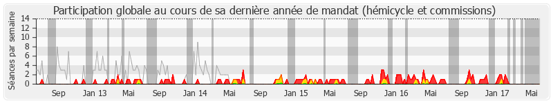 Participation globale-annee de Édouard Courtial